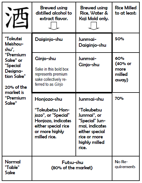 Sake Types Chart